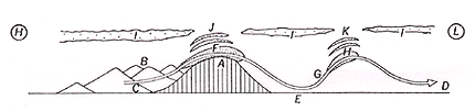 （図2）風上から風下へ山越え気流の模式図。