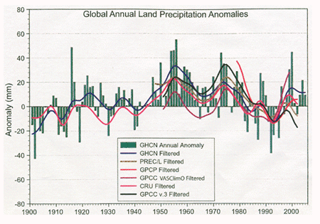 （図1）1900‐2005年における全地球陸域降水量の変動。平均値からの偏差で示す。( IPCC, 2007 による)