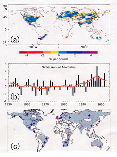 （図2）（a）非常に強い豪雨日の降水量が年降水量に占める割合（10年あたりの％）の長期変動傾向の分布。(b) 同上の割合（10年あたりの％）の長期変動。（1961－1990年の平均値からの偏差で示す）。（c）国別にみた最近数十年の豪雨の長期変化傾向。（IPCC, 2007による）