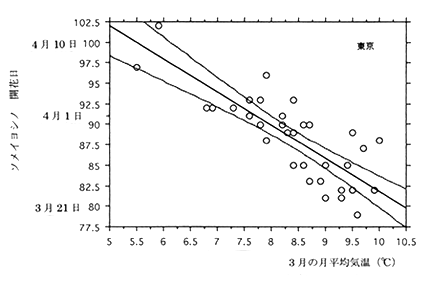 （図1）東京における3月の月平均気温と開花日の関係。