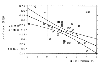 （図2）盛岡における3月の月平均気温と開花日の関係。