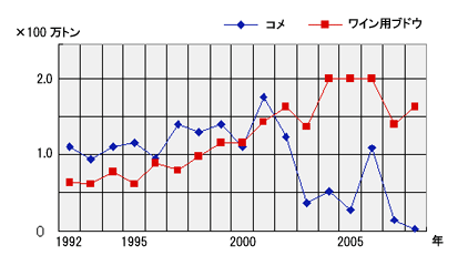 （図2）オーストラリアのコメとブドウの生産高の推移。（2008年は推定値、ニューヨークタイムズの資料による）