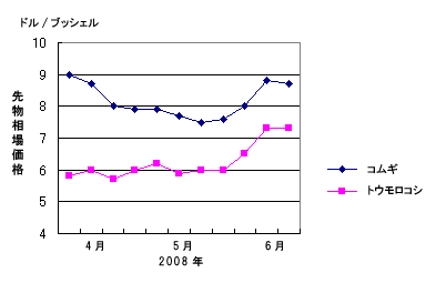 （図2）シカゴの先物相場価格の変動、2008年4月中旬～6月中旬