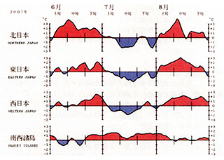 （図1）日本の地域別に平均した気温平年差、2007年6-8月、5日移動平均値。（気象庁、気候系監視速報による）