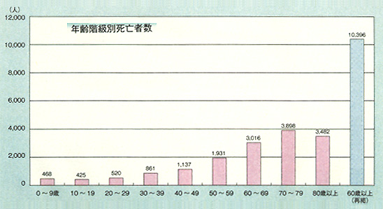 （図1）東日本大震災による年齢階層別死亡者数。（内閣府、2015：高齢社会白書、平成27年版による）