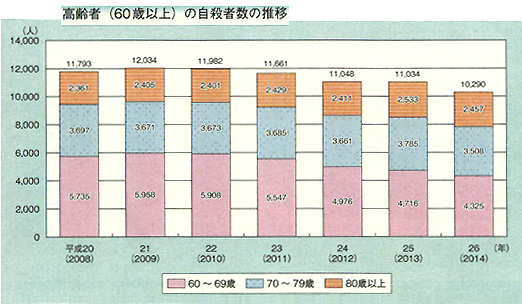 （図2）日本における高齢者（60歳以上）の自殺者数の推移、2008－2014年。（内閣府、2015：高齢社会白書、平成27年版による）