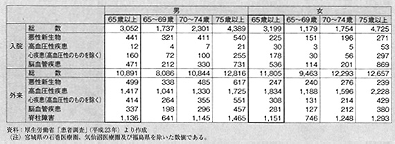 （表1）主な傷病別にみた受療率（人口10万につき）。(内閣府、2015：高齢社会白書、平成27年版による)