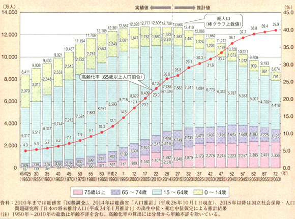 （図1）高齢化の推移と将来推定。（介護白書、平成27年度版による）