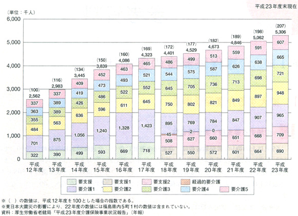 （図2）認定者数の推移（年度末現在）（介護白書、平成27年度版による）