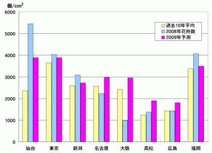 2009年の花粉飛散量予測