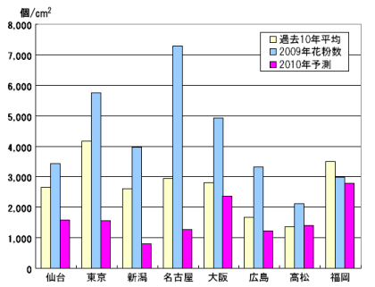 2010年の花粉飛散量予測