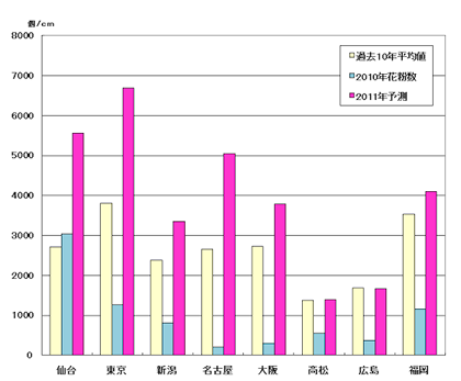 2011年の花粉飛散量予測