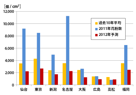 2012年の花粉飛散量予測