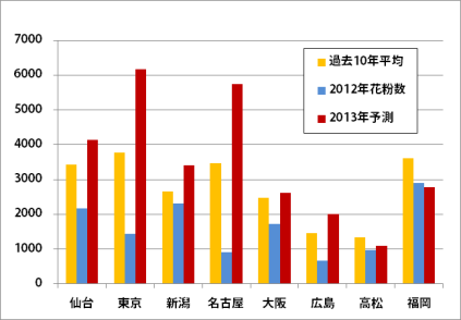 2013年の花粉飛散量予測