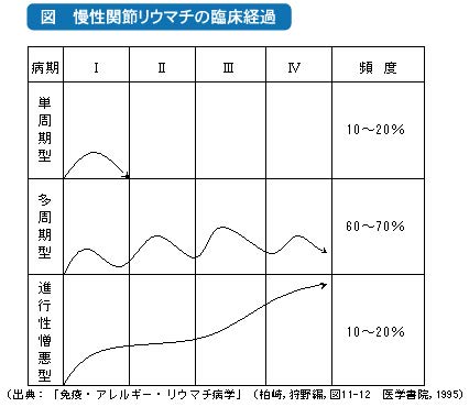 リウマチ臨床経過