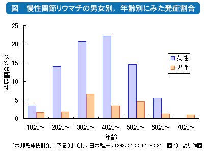 慢性関節リウマチの患者数