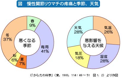 慢性関節リウマチと季節・天候