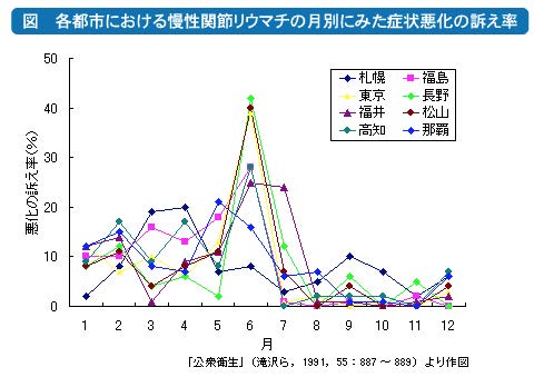 慢性関節リウマチの月別症状悪化訴え率