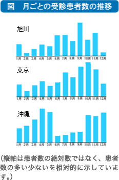 ぜん息患者数