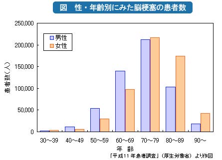 脳梗塞の患者数