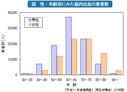 脳梗塞の患者数