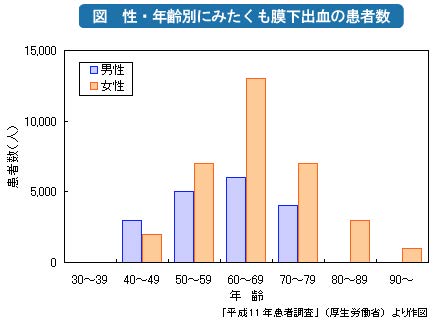 脳梗塞の患者数