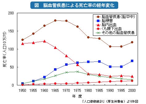 脳卒中の発生数