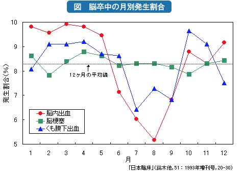 脳卒中の月別発生割合