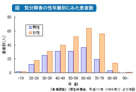 気分障害の性年齢別にみた患者数