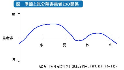 季節性気分障害