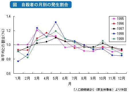 自殺者 月別発生割合