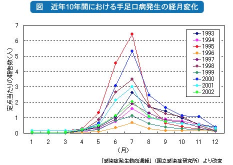 手足口病の発生数