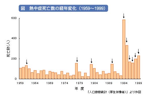 熱中症の発生数