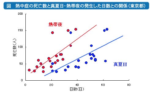 熱中症と気象