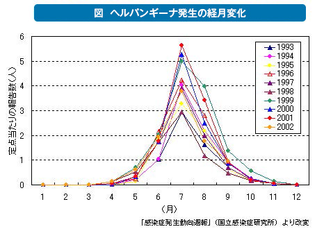 ヘルパンギーナの発生数