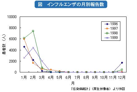 インフルエンザと気象との関係