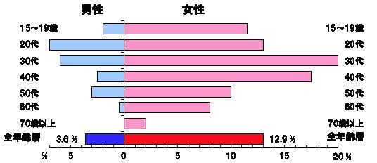 片頭痛の有病率（性別・年齢別）