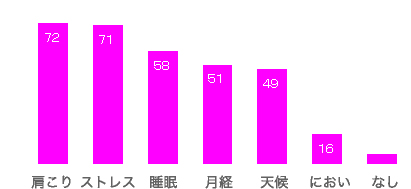 片頭痛の誘因（％）