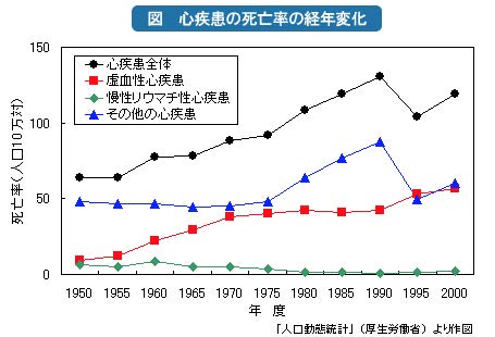 心疾患の死亡率の経年変化