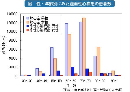 心疾患の患者数