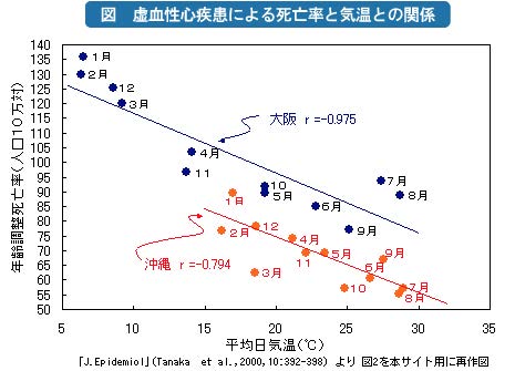 心疾患の死亡率