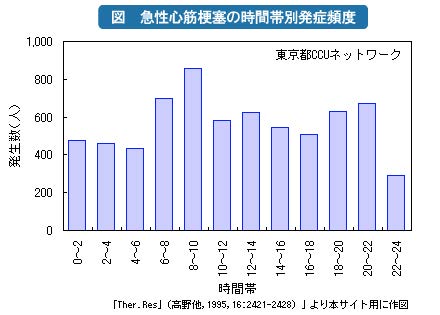 心疾患の発症頻度