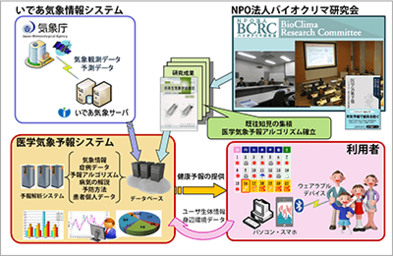 バイオウェザーサービス